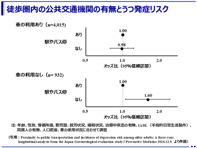 車を利用しない高齢者は、駅やバス停が徒歩圏内にないと3年後に1.6倍うつになりやすい （千葉大学）