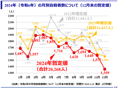 （暫定値）2024年（令和6年）の自殺者合計は20,268人（警察庁）