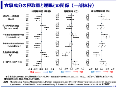 タンパク質、多価不飽和脂肪酸、食物繊維が豊富な食習慣等により睡眠が改善する可能性（筑波大学）