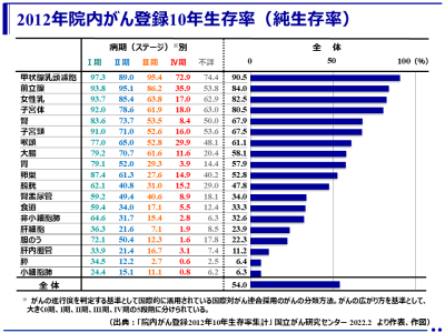 2012年にがんと診断された患者の10年生存率は54.0％！前回比0.5ポイント上昇（国立がん研究センター）