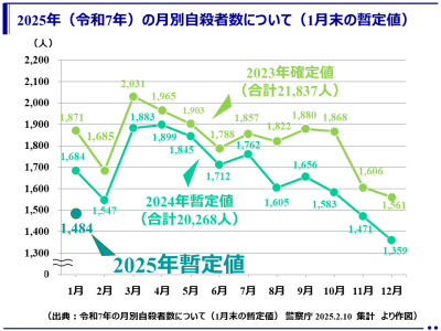 （暫定値）2025年（令和7年）1月中の自殺者は1,484人（警察庁）