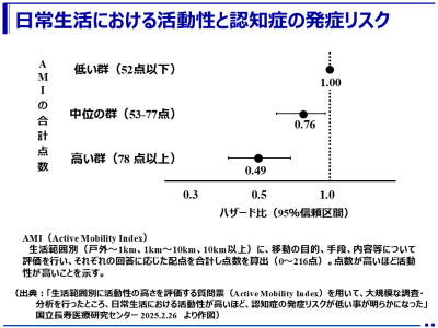 日常生活における活動性が高いほど、認知症の発症リスクが低い事が明らかに！（国立長寿医療研究センター）