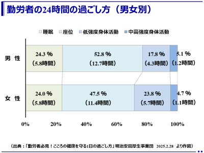 勤労者のこころの健康を守る1日の過ごし方は男女で異なる！（明治安田厚生事業団）