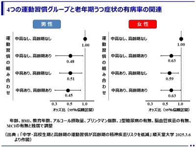 中学・高校生期と高齢期の運動習慣が精神疾患リスクを低減！（順天堂大学）