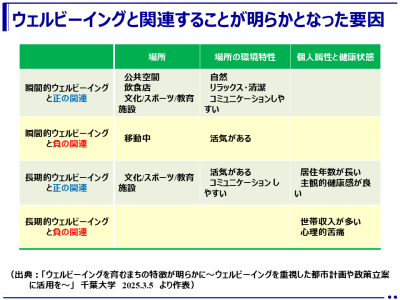 自然、リラックス・清潔、コミュニケーションの取りやすい環境を作り出すことで、幸福感を大幅に向上できる！？（千葉大学）