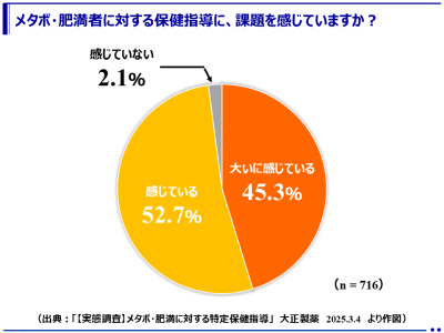 保健指導実施者の約98％がメタボリックシンドローム・肥満者に対する保健指導に課題を感じている！？