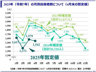 （暫定値）2025年（令和7年）4月中の自殺者は1,542人（警察庁）