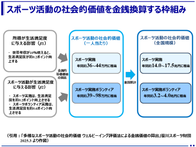 スポーツ実施の社会的価値は一人あたり年間約36～44万円。 スポーツボランティアの社会的価値は一人あたり年間約79～98万円と推計（中京大学、笹川スポーツ財団）