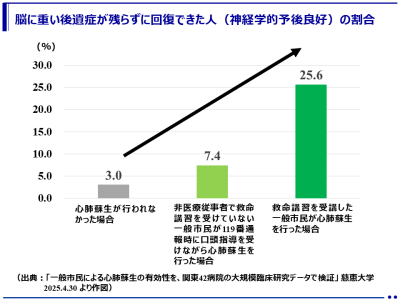 一般市民の心肺蘇生が、脳に後遺症残さず回復する人の割合を大幅に増やす！（日本体育大学、東京慈恵会医科大学　他）