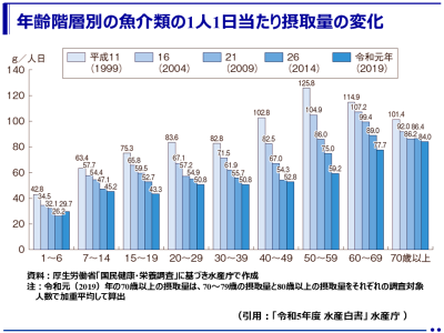 女子大学生のうつや不定愁訴は魚介類の摂取量と関係！(和洋女子大学）