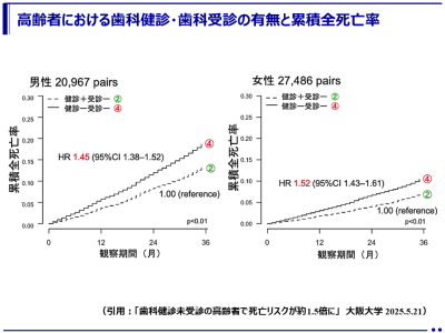 歯科健診が“命を守る”可能性！歯科健診未受診の後期高齢者で死亡リスクが約1.5倍に！（大阪公立大学 他）