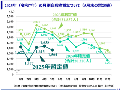 （暫定値）2025年（令和7年）5月中の自殺者は1,564人（警察庁）
