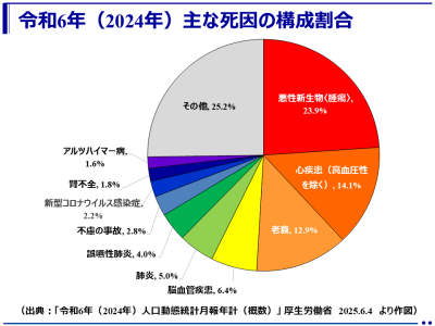 令和6年（2024年）の主な死因順位、構成割合と年次推移：「令和6年（2024年）人口動態統計月報年計（概数）」（厚生労働省）