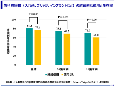 入れ歯などの継続使用が高齢者の寿命を延ばす！（東京科学大学）