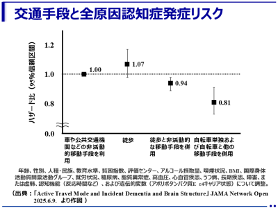 自転車単独および自転車と他の移動手段の併用が認知症予防に効果がある可能性！