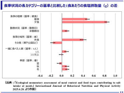 個人の食塩摂取量はどのような状況や食品で多くなる？（東京大学）
