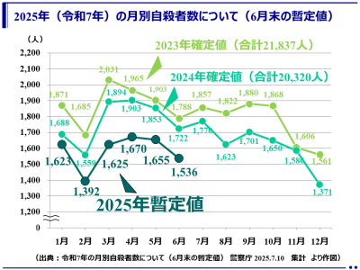 （暫定値）2025年（令和7年）6月中の自殺者は1,536人（警察庁）