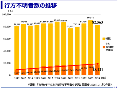 2024年（令和6年）の行方不明者は全国で8万2563人、そのうち認知症が原因は1万8121人（警察庁）