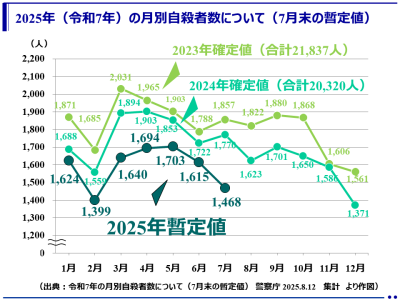 （暫定値）2025年（令和7年）7月中の自殺者は1,468人（警察庁）