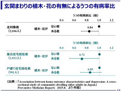 玄関まわりに植木や花がある住宅に住む高齢者はうつのリスクが低い！（千葉大学）