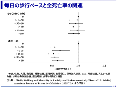 1日15分程度の速歩で死亡リスクは大幅に低下！
