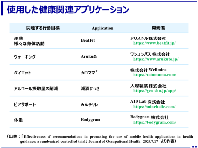 健康関連アプリを健康指導で活用できる可能性を示唆（女子栄養大学 他）