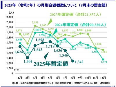 （暫定値）令和7年（2025年）8月中の自殺者は1,342人（警察庁）