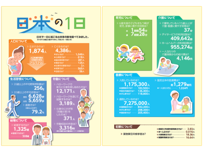 「100人でみた日本」「日本の1日」：令和7年版厚生労働白書（厚生労働省）