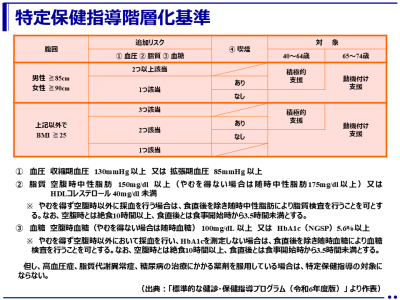 特定健康診査・特定保健指導により国民健康保険加入現役世代の健康が改善！ただし、無職者や賃貸住宅居住者には改善が見られなかった！（早稲田大学 他）