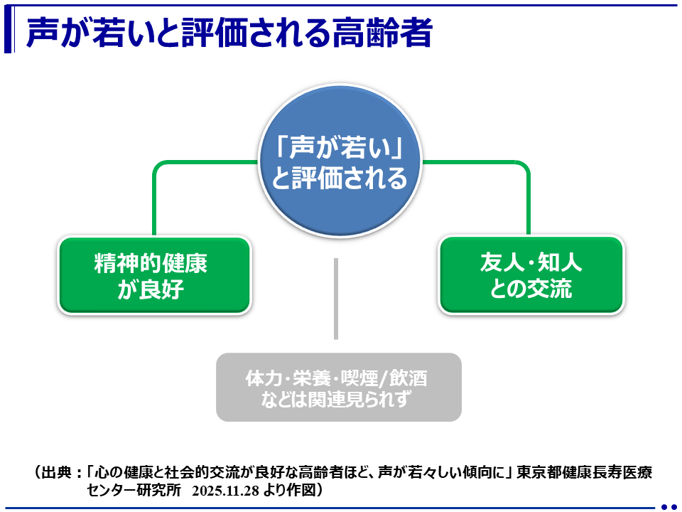 声の若々しさ」は、精神的健康状態や社会的交流と関連（東京都健康長寿